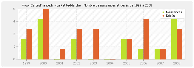 La Petite-Marche : Nombre de naissances et décès de 1999 à 2008